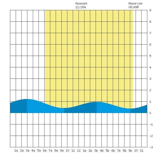 STP Dock #1 tide chart for Saturday, September 2, 2023