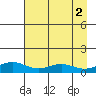 STP Dock #1 tide chart for Saturday, September 2, 2023