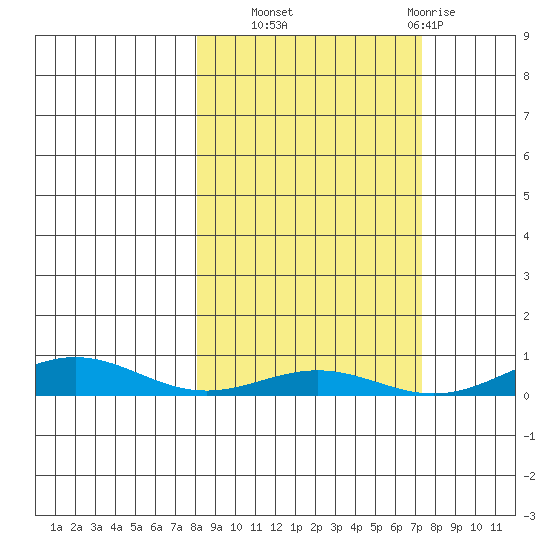 STP Dock #1 tide chart for Saturday, September 30, 2023