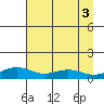 STP Dock #1 tide chart for Sunday, September 3, 2023