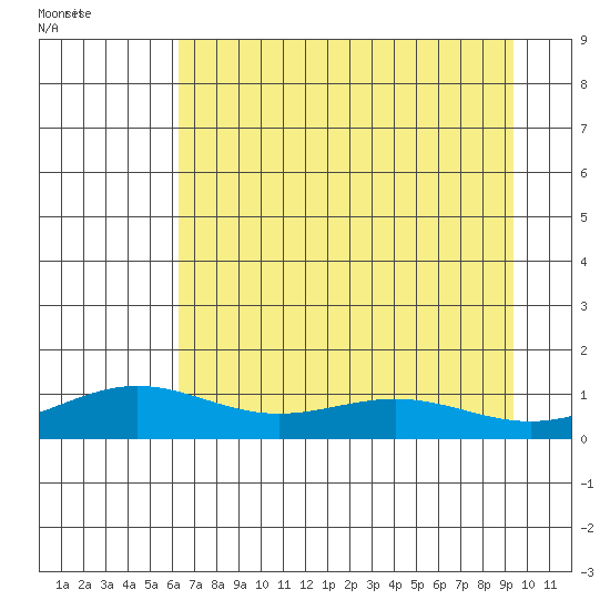 STP Dock #1 tide chart for Monday, September 4, 2023