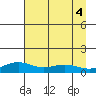 STP Dock #1 tide chart for Monday, September 4, 2023