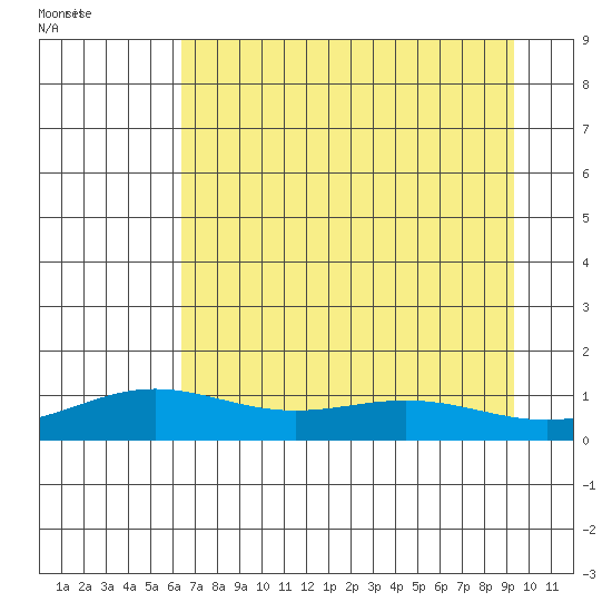 STP Dock #1 tide chart for Tuesday, September 5, 2023