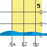 STP Dock #1 tide chart for Tuesday, September 5, 2023