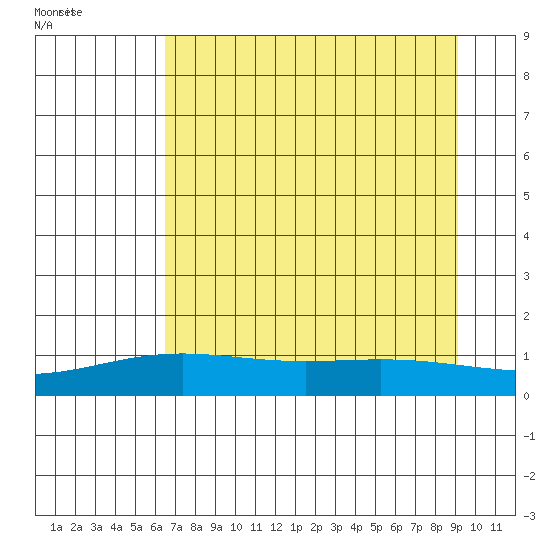 STP Dock #1 tide chart for Thursday, September 7, 2023