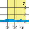 STP Dock #1 tide chart for Thursday, September 7, 2023