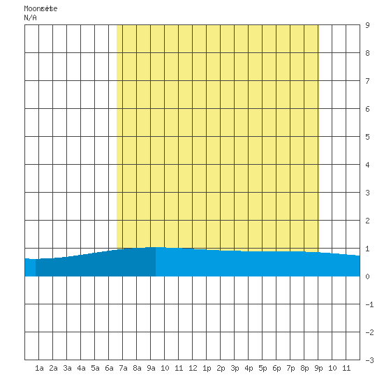 STP Dock #1 tide chart for Friday, September 8, 2023