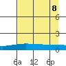 STP Dock #1 tide chart for Friday, September 8, 2023