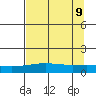 STP Dock #1 tide chart for Saturday, September 9, 2023