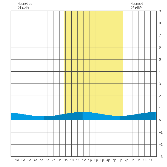 STP Dock #1 tide chart for Tuesday, October 10, 2023