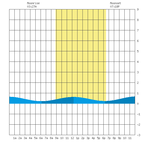 STP Dock #1 tide chart for Wednesday, October 11, 2023