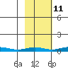 STP Dock #1 tide chart for Wednesday, October 11, 2023