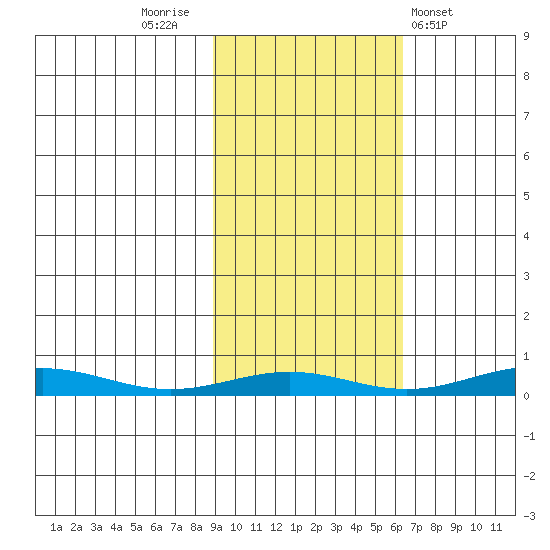 STP Dock #1 tide chart for Thursday, October 12, 2023