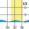 STP Dock #1 tide chart for Friday, October 13, 2023
