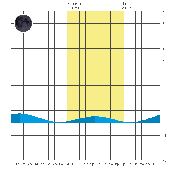 STP Dock #1 tide chart for Saturday, October 14, 2023