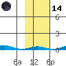 STP Dock #1 tide chart for Saturday, October 14, 2023
