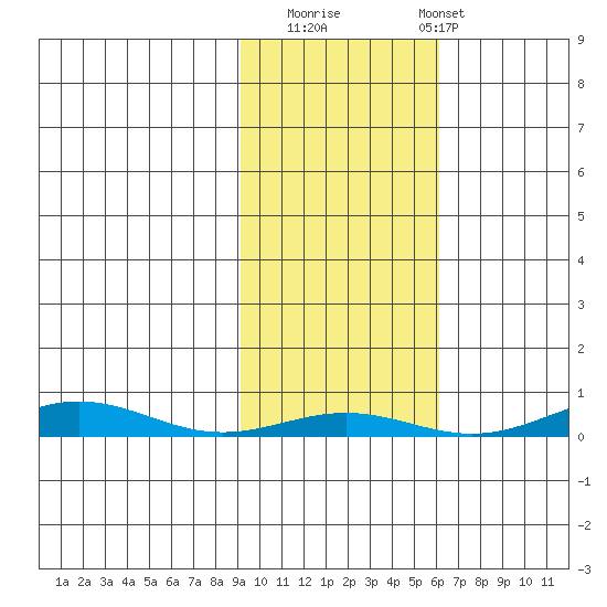 STP Dock #1 tide chart for Sunday, October 15, 2023