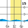 STP Dock #1 tide chart for Sunday, October 15, 2023