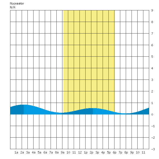 STP Dock #1 tide chart for Monday, October 16, 2023