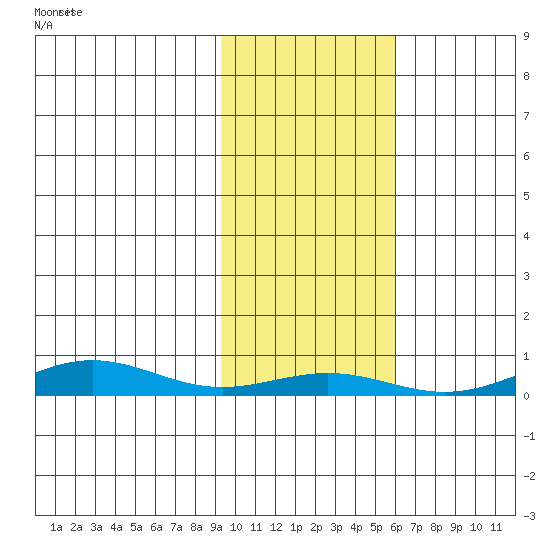STP Dock #1 tide chart for Tuesday, October 17, 2023