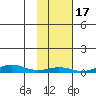 STP Dock #1 tide chart for Tuesday, October 17, 2023