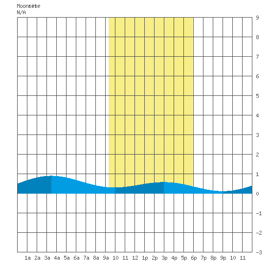 STP Dock #1 tide chart for Wednesday, October 18, 2023