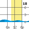 STP Dock #1 tide chart for Wednesday, October 18, 2023
