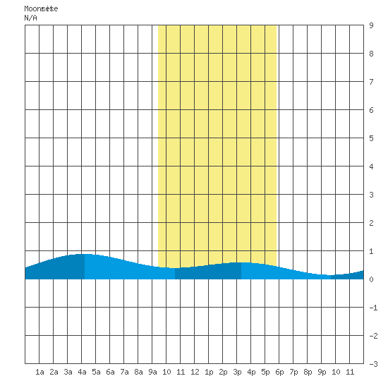 STP Dock #1 tide chart for Thursday, October 19, 2023