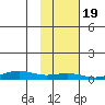 STP Dock #1 tide chart for Thursday, October 19, 2023