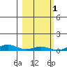 STP Dock #1 tide chart for Sunday, October 1, 2023