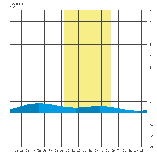 STP Dock #1 tide chart for Friday, October 20, 2023