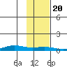 STP Dock #1 tide chart for Friday, October 20, 2023