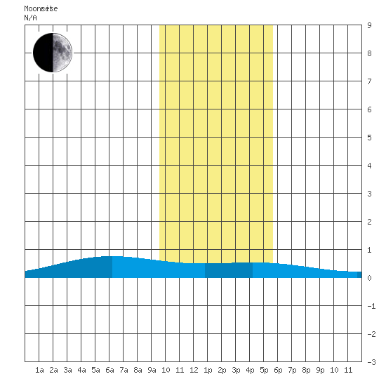 STP Dock #1 tide chart for Saturday, October 21, 2023