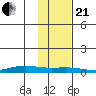 STP Dock #1 tide chart for Saturday, October 21, 2023