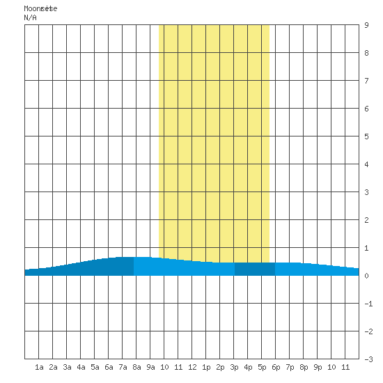 STP Dock #1 tide chart for Sunday, October 22, 2023
