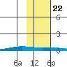 STP Dock #1 tide chart for Sunday, October 22, 2023