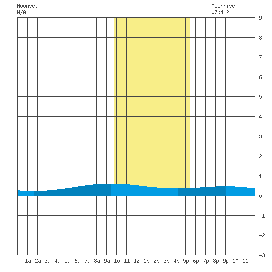 STP Dock #1 tide chart for Monday, October 23, 2023