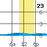 STP Dock #1 tide chart for Monday, October 23, 2023