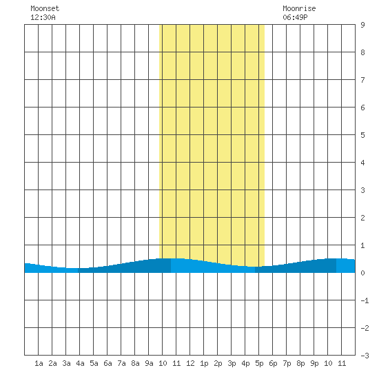 STP Dock #1 tide chart for Tuesday, October 24, 2023