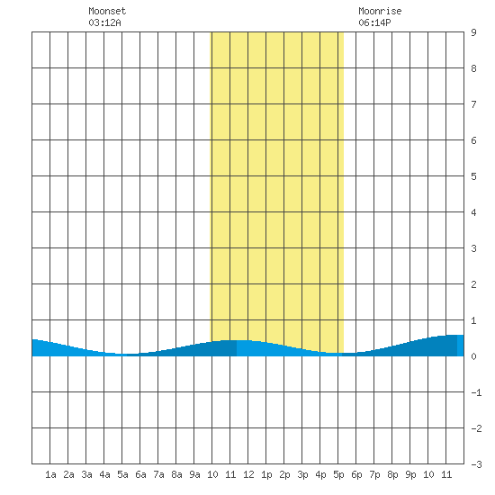 STP Dock #1 tide chart for Wednesday, October 25, 2023