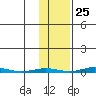 STP Dock #1 tide chart for Wednesday, October 25, 2023