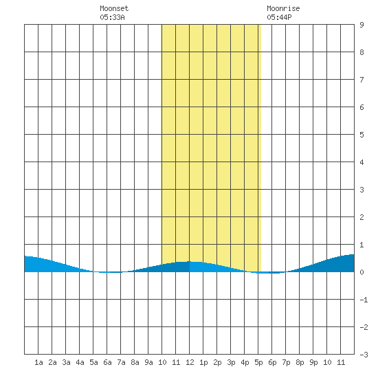 STP Dock #1 tide chart for Thursday, October 26, 2023