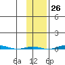 STP Dock #1 tide chart for Thursday, October 26, 2023