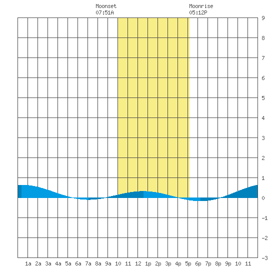 STP Dock #1 tide chart for Friday, October 27, 2023