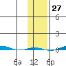 STP Dock #1 tide chart for Friday, October 27, 2023