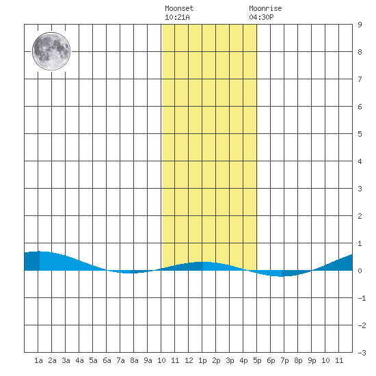 STP Dock #1 tide chart for Saturday, October 28, 2023