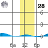 STP Dock #1 tide chart for Saturday, October 28, 2023