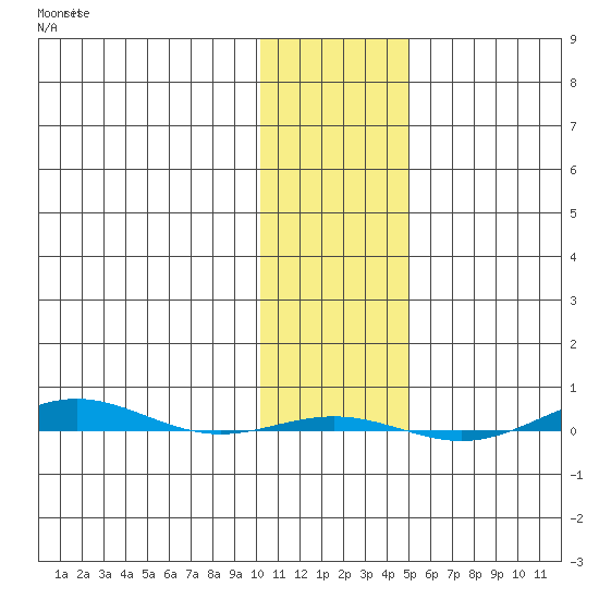 STP Dock #1 tide chart for Sunday, October 29, 2023