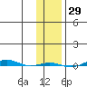 STP Dock #1 tide chart for Sunday, October 29, 2023