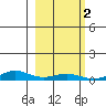 STP Dock #1 tide chart for Monday, October 2, 2023